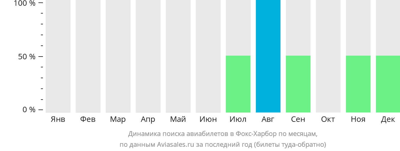 Динамика поиска авиабилетов в Фокс-Харбор по месяцам