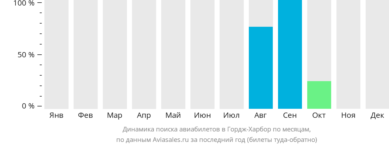 Динамика поиска авиабилетов в Гордж-Харбор по месяцам