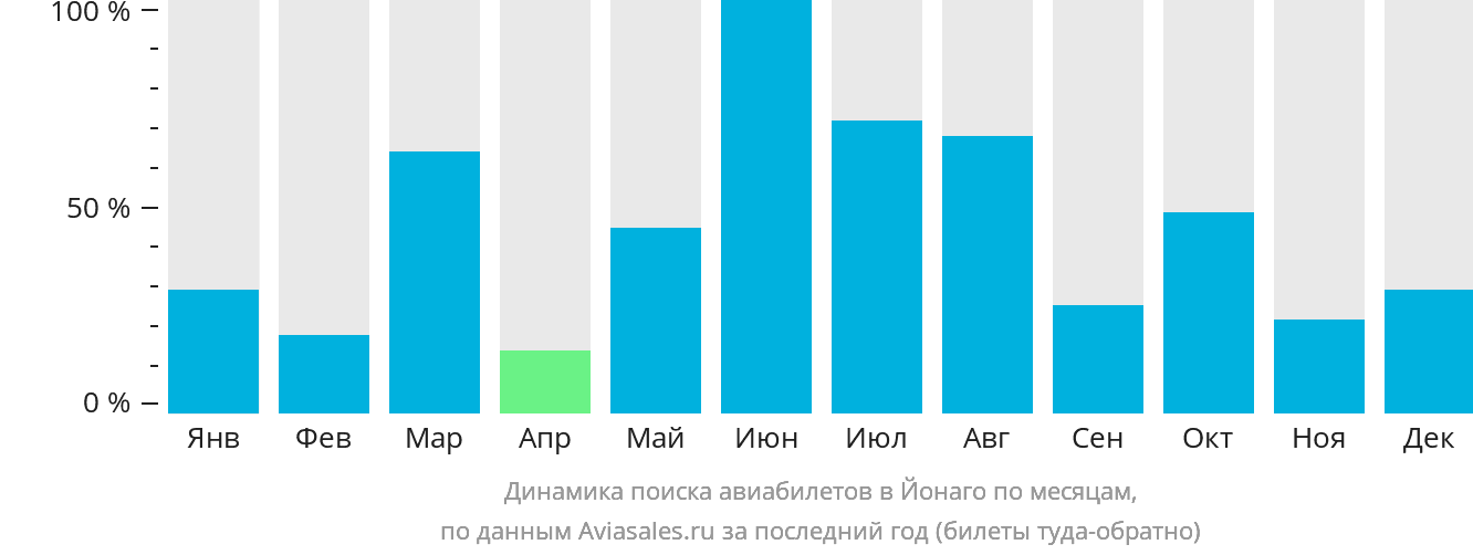 Динамика поиска авиабилетов в Йонаго по месяцам