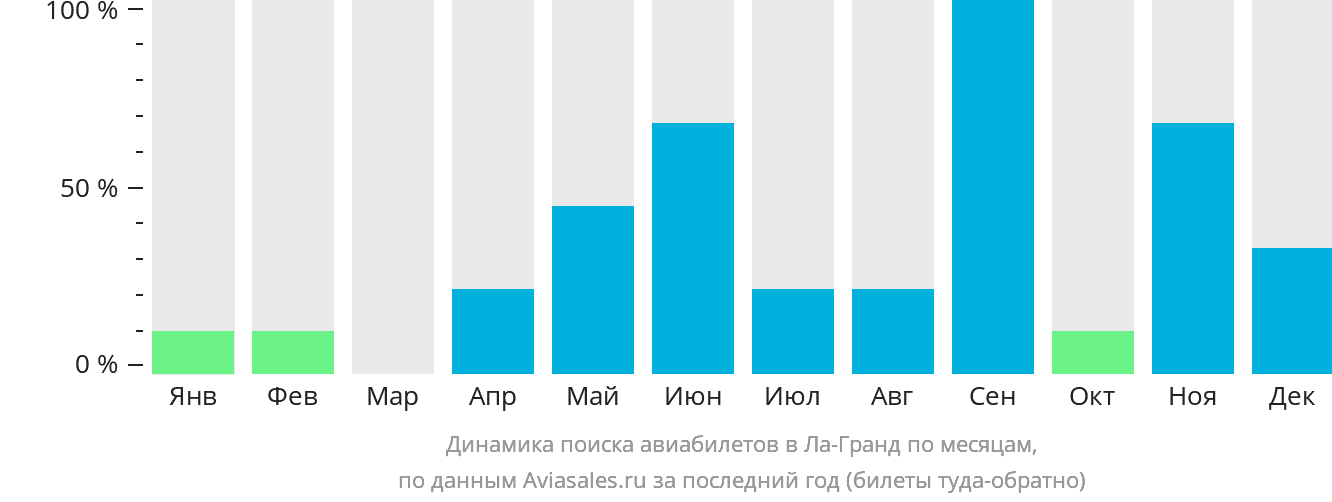 Динамика поиска авиабилетов в Ла-Гранд по месяцам