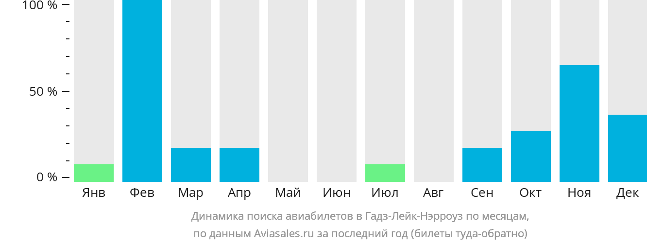 Динамика поиска авиабилетов в Гадз-Лейк-Нэрроуз по месяцам