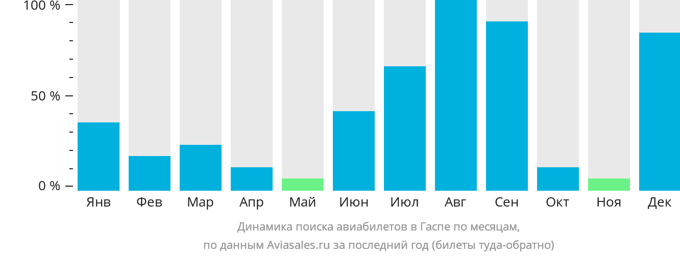 Динамика поиска авиабилетов в Гаспе по месяцам