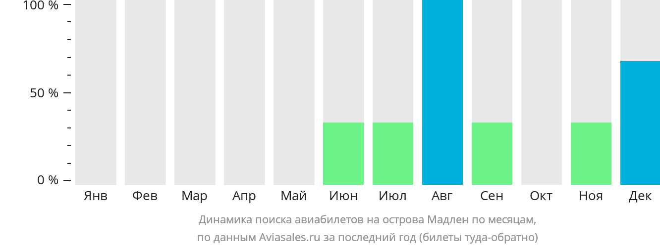 Динамика поиска авиабилетов на острова Мадлен по месяцам