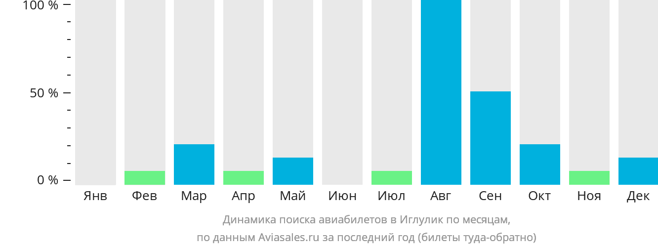 Динамика поиска авиабилетов в Иглулик по месяцам