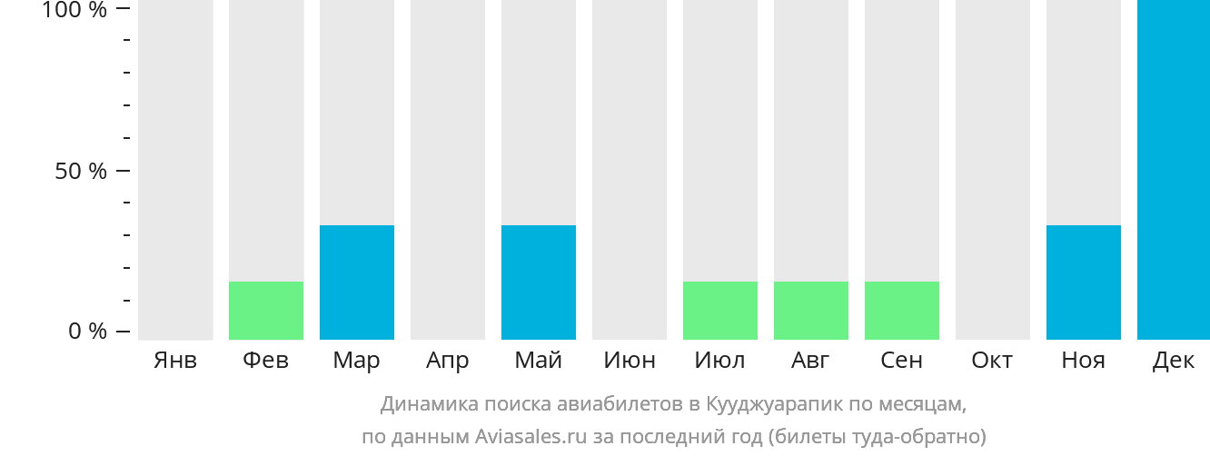 Динамика поиска авиабилетов в Кууджуарапик по месяцам