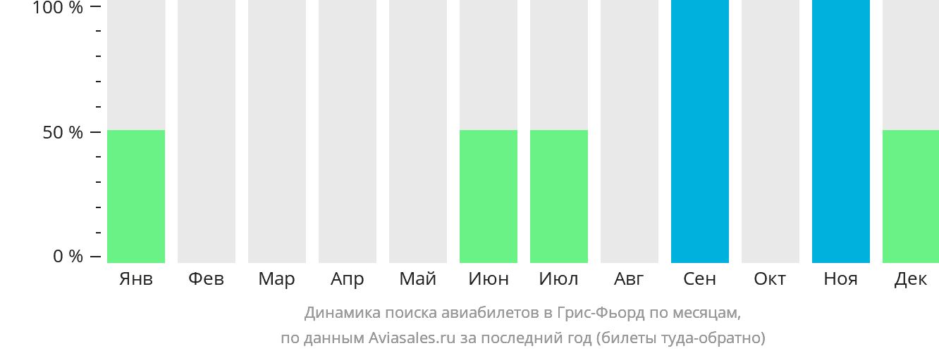 Динамика поиска авиабилетов в Грис-Фьорд по месяцам