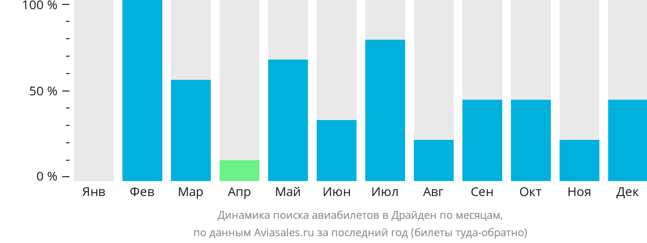 Динамика поиска авиабилетов в Драйден по месяцам