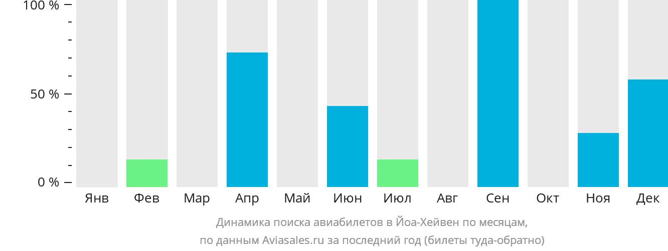 Динамика поиска авиабилетов в Йоа-Хейвен по месяцам