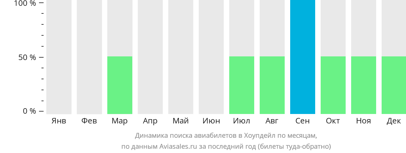 Динамика поиска авиабилетов в Хоупдейл по месяцам