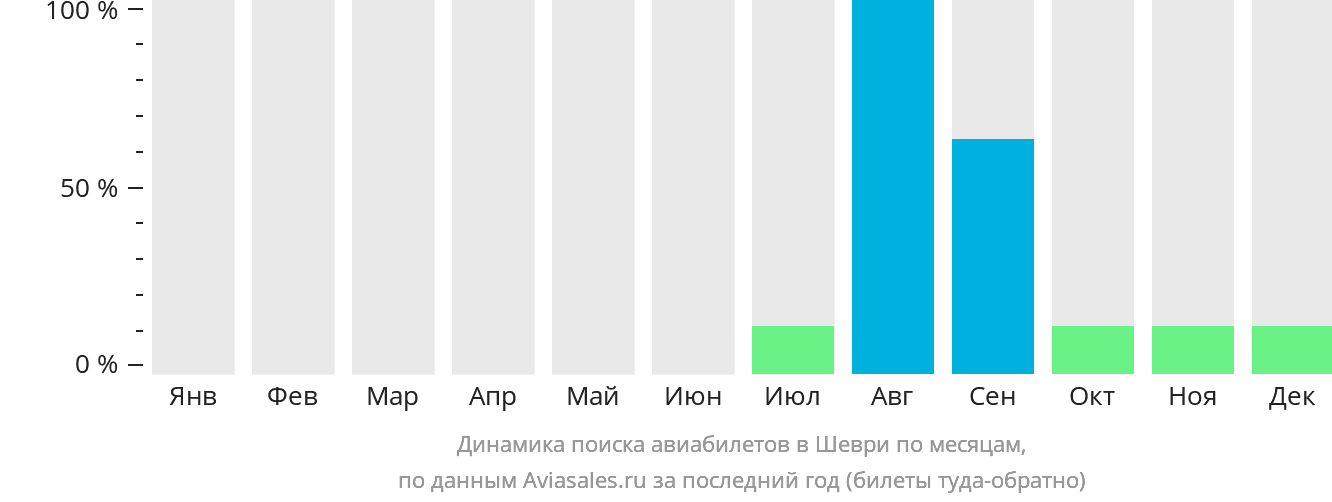 Динамика поиска авиабилетов в Шеври по месяцам