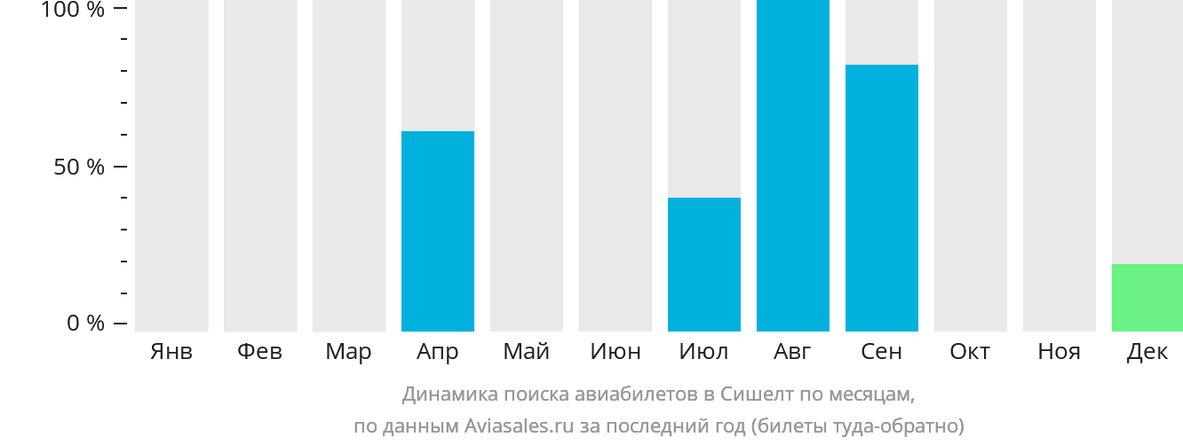 Динамика поиска авиабилетов в Сишелт по месяцам