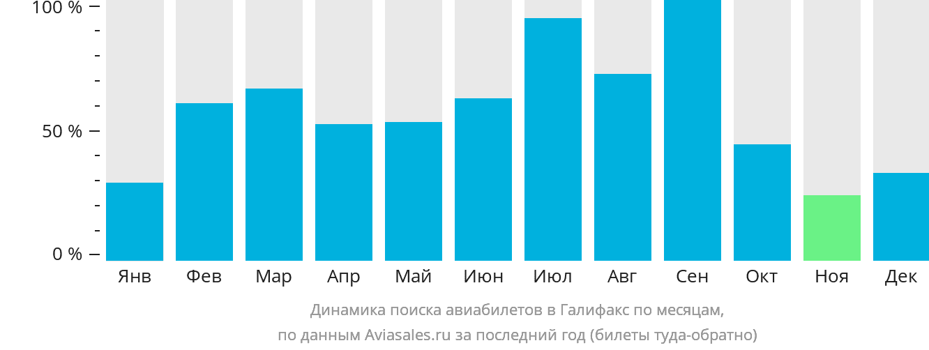 Динамика поиска авиабилетов в Галифакс по месяцам