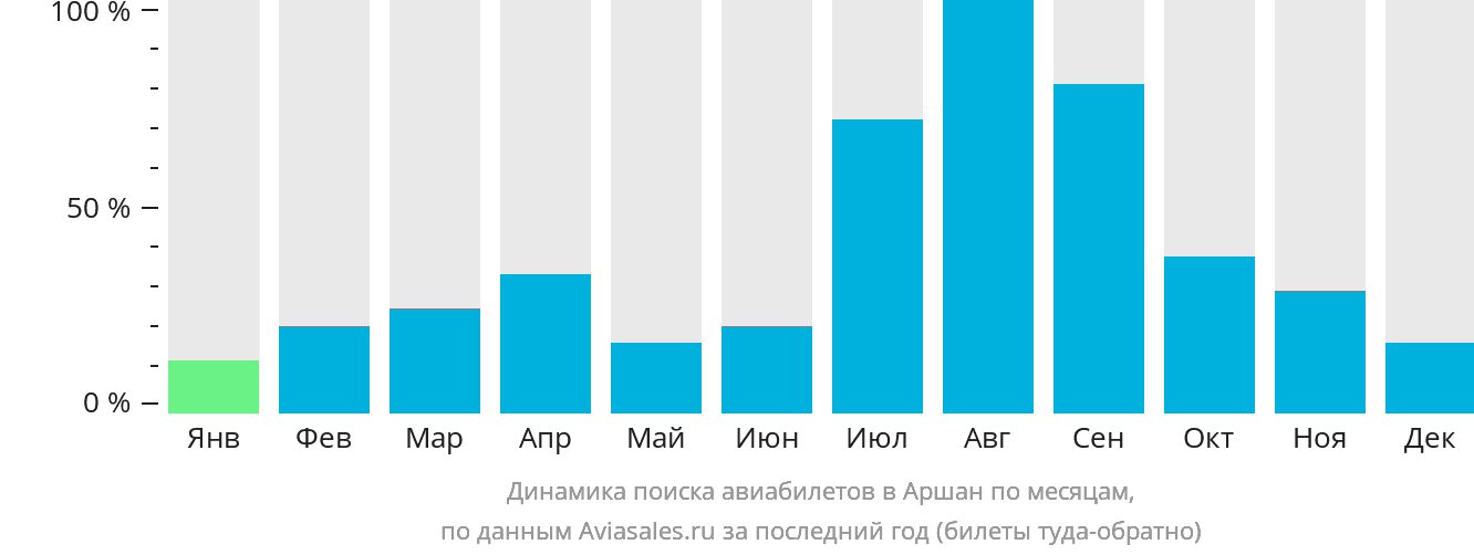 Динамика поиска авиабилетов в Аршан по месяцам