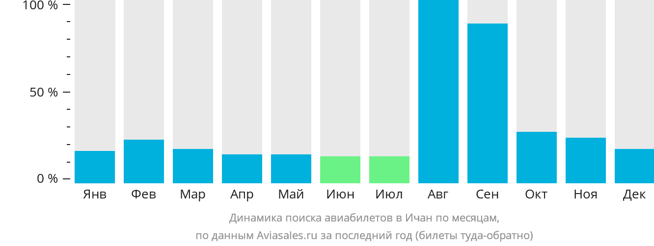 Динамика поиска авиабилетов в Ичан по месяцам