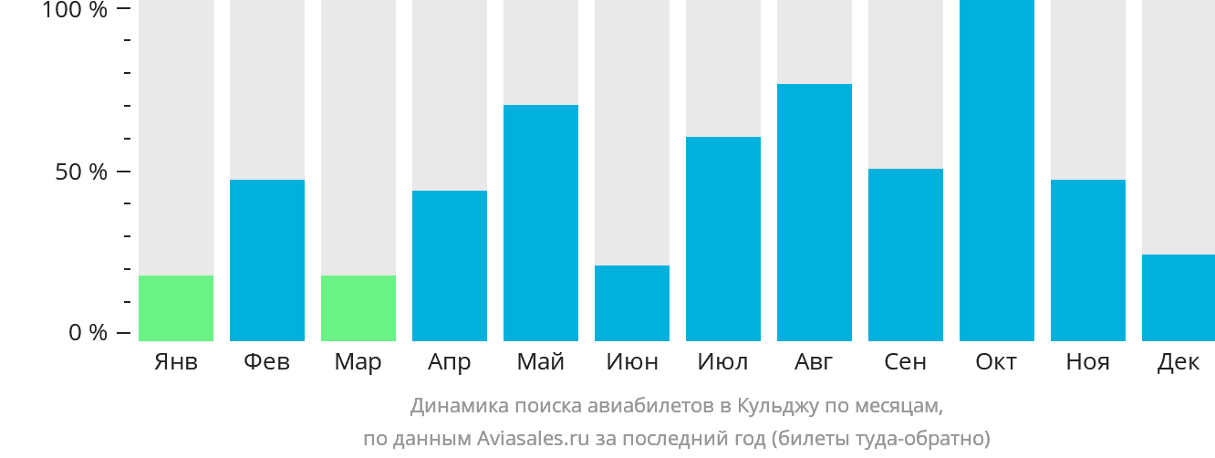 Динамика поиска авиабилетов в Кульджу по месяцам