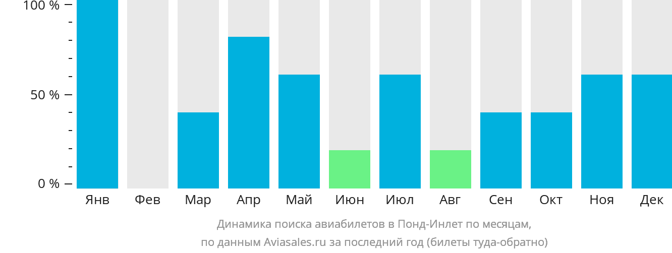 Динамика поиска авиабилетов в Понд-Инлет по месяцам