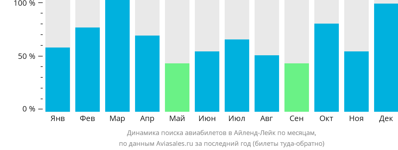 Динамика поиска авиабилетов в Айленд-Лейк по месяцам