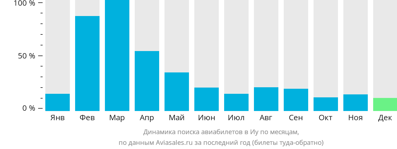 Динамика поиска авиабилетов в Иу по месяцам