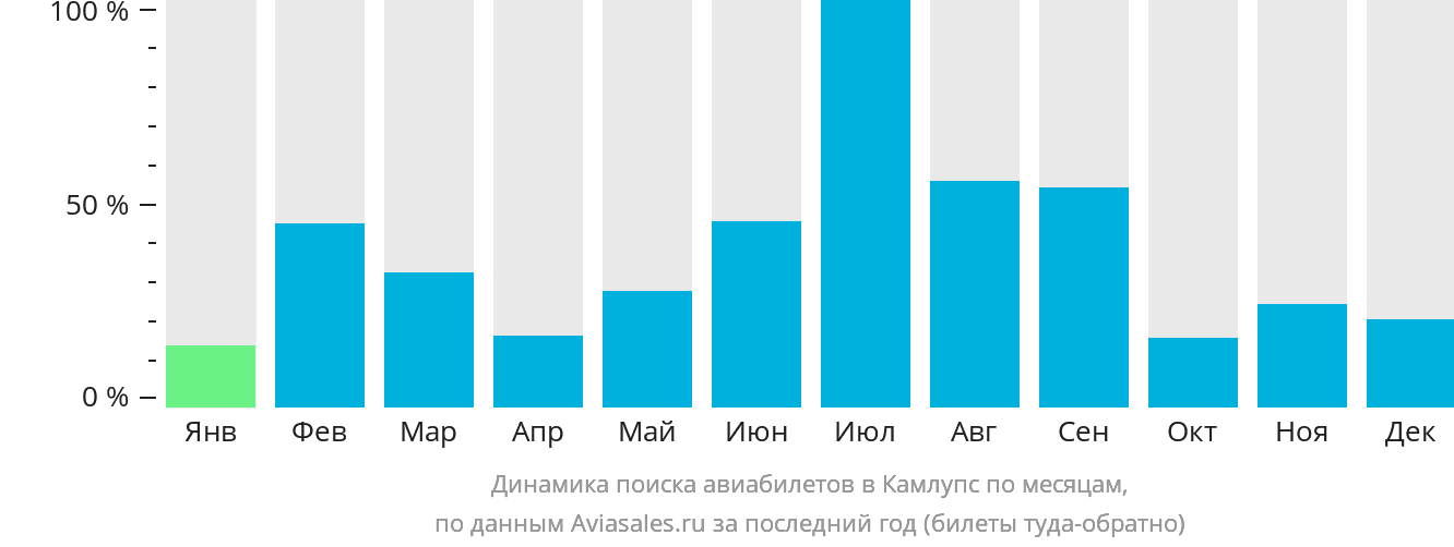 Динамика поиска авиабилетов в Камлупс по месяцам