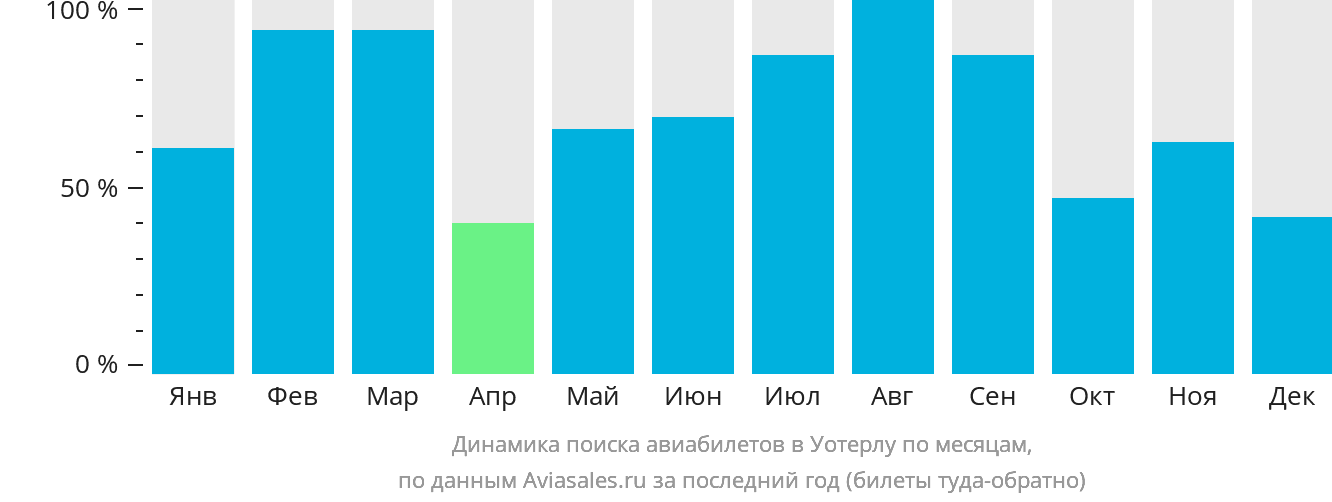 Динамика поиска авиабилетов в Уотерлу по месяцам