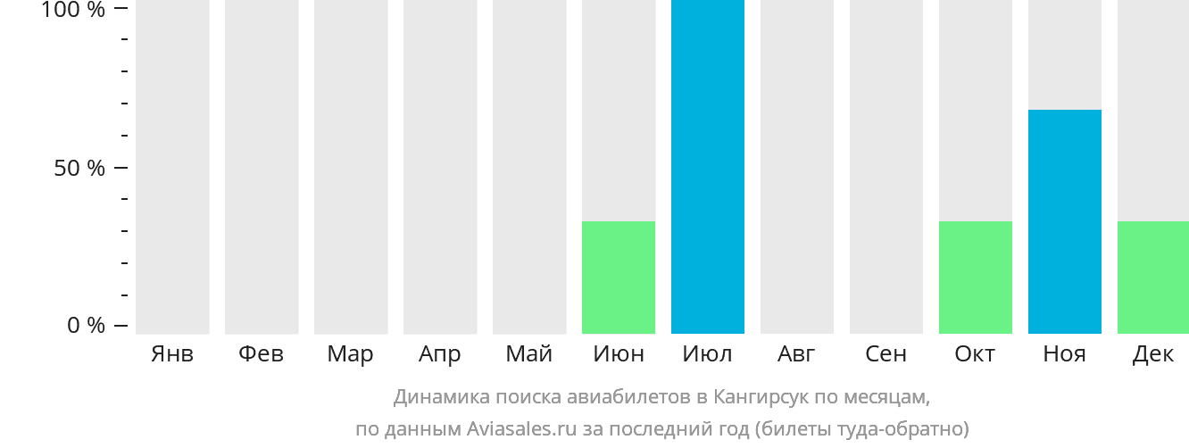 Динамика поиска авиабилетов в Кангирсук по месяцам