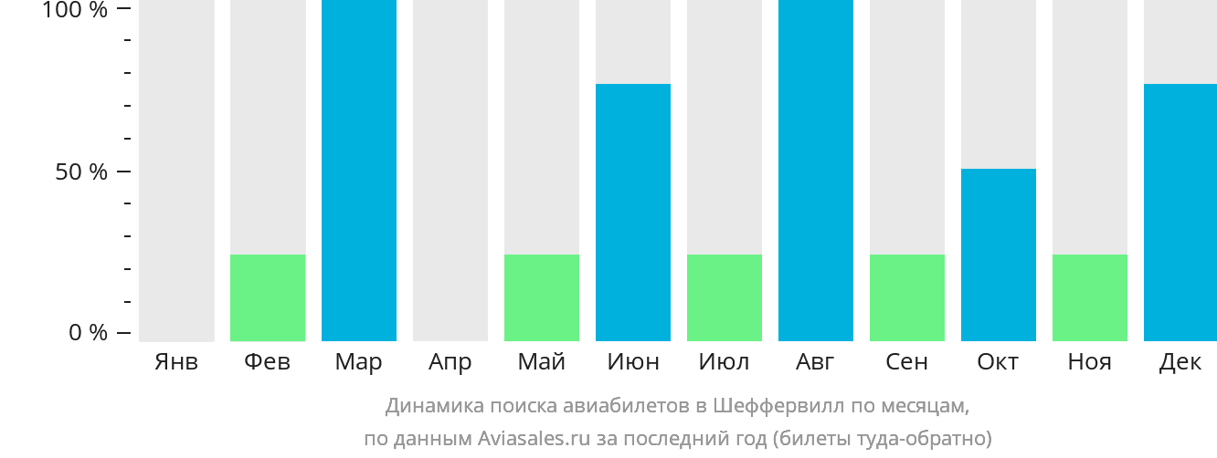 Динамика поиска авиабилетов в Шеффервилл по месяцам