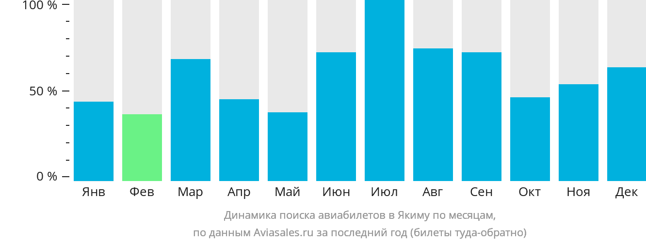 Динамика поиска авиабилетов в Якиму по месяцам