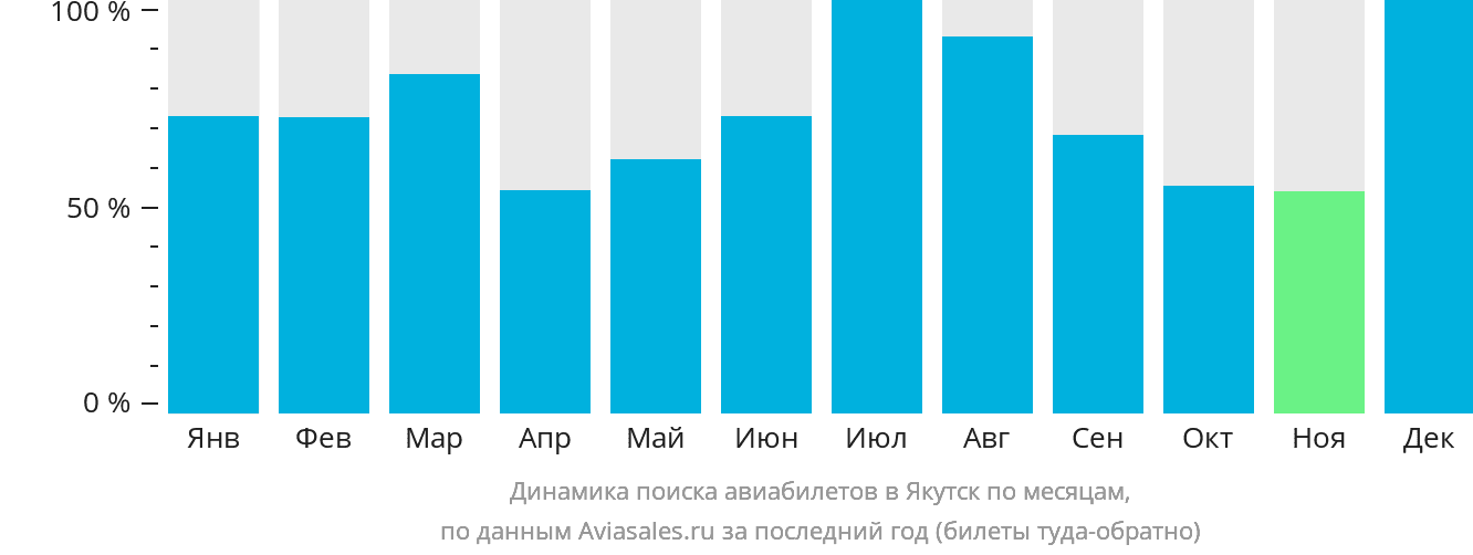 Динамика поиска авиабилетов в Якутск по месяцам