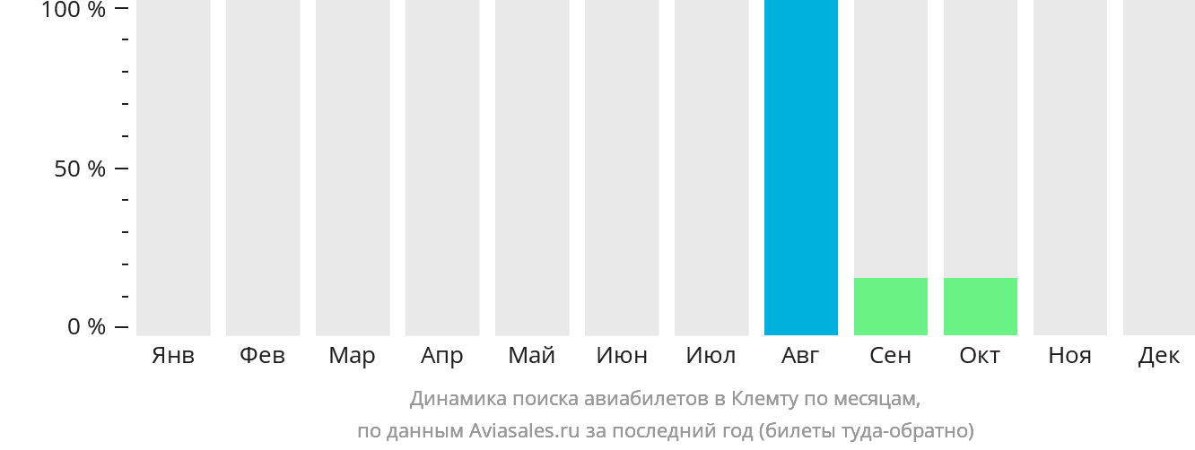 Динамика поиска авиабилетов в Клемту по месяцам