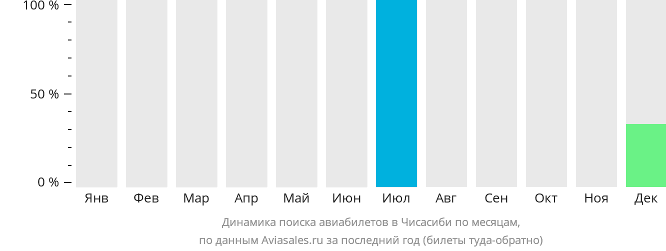 Динамика поиска авиабилетов в Чисасиби по месяцам