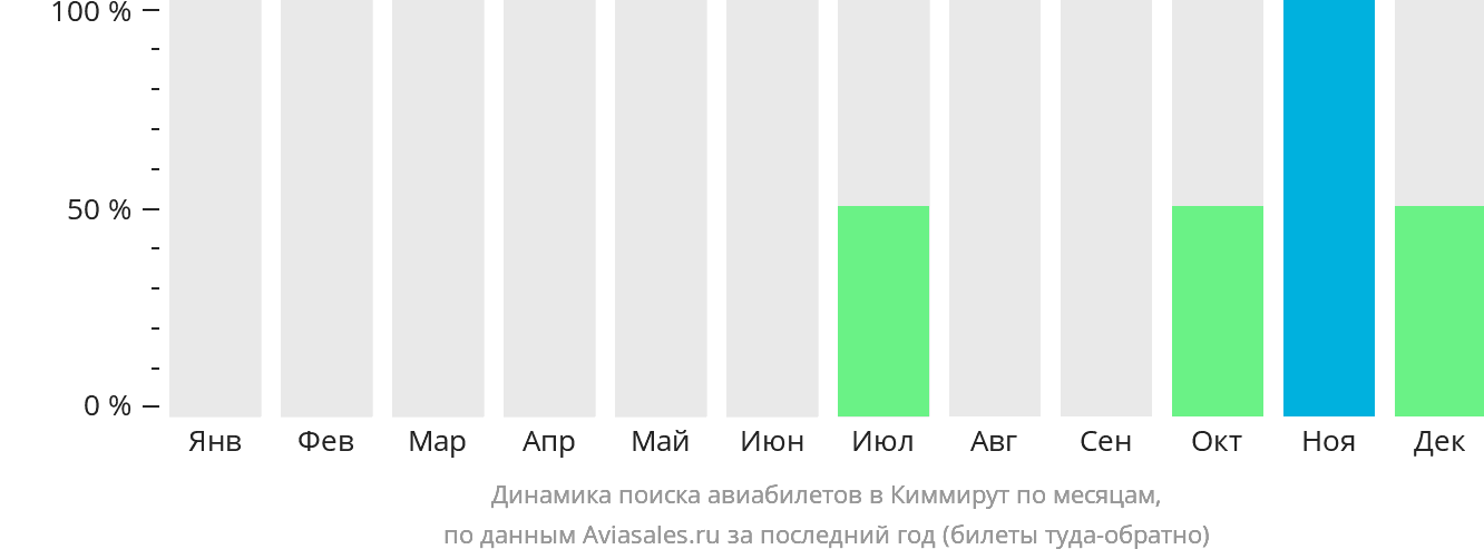 Динамика поиска авиабилетов в Киммирут по месяцам