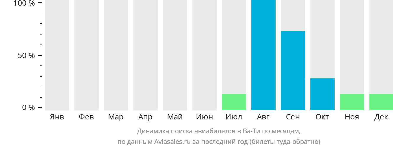 Динамика поиска авиабилетов в Ва-Ти по месяцам