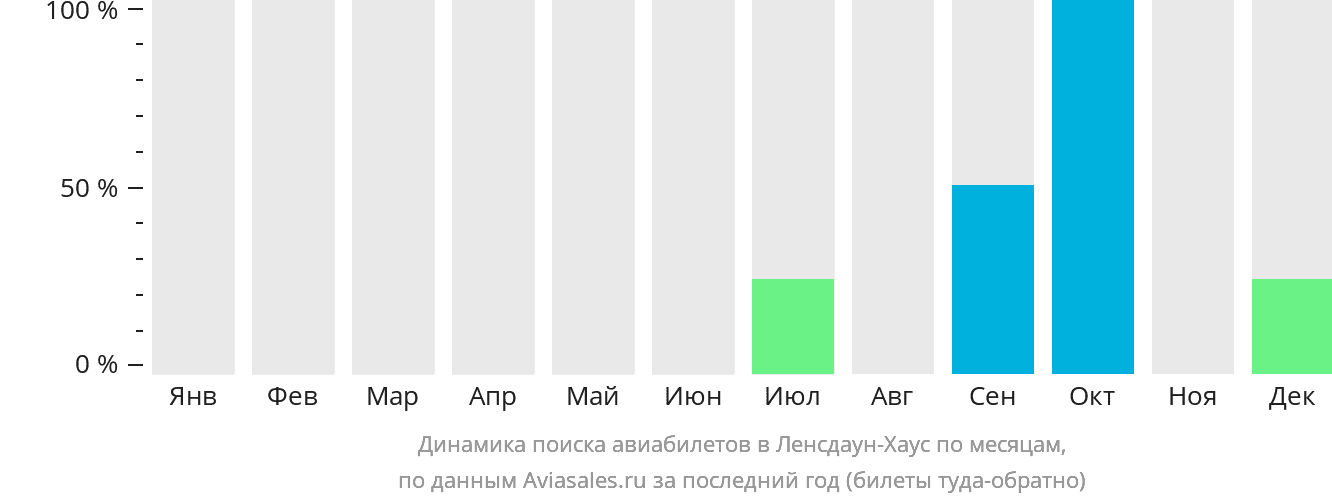 Динамика поиска авиабилетов в Ленсдаун-Хаус по месяцам
