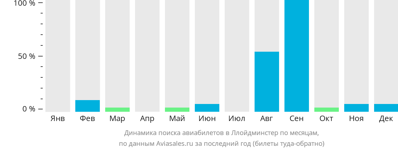Динамика поиска авиабилетов в Ллойдминстер по месяцам