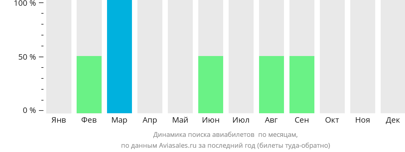 Динамика поиска авиабилетов в Монтань-Харбор по месяцам