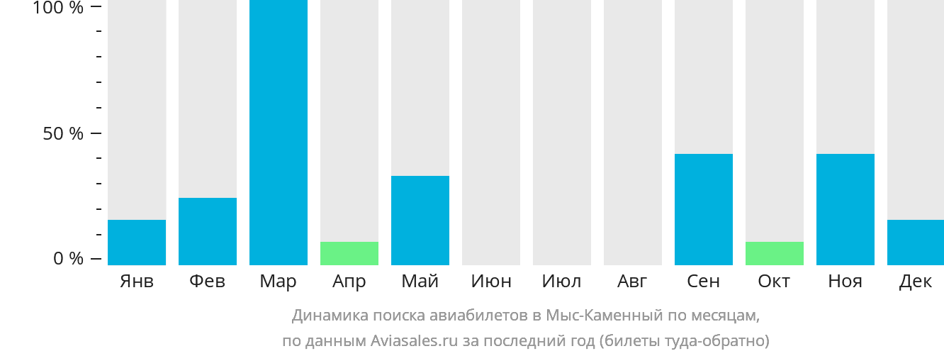 Динамика поиска авиабилетов в Мыс-Каменный по месяцам