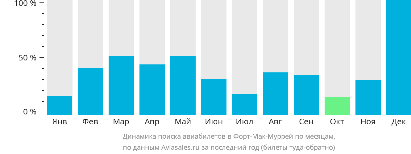 Динамика поиска авиабилетов в Форт-Мак-Муррей по месяцам