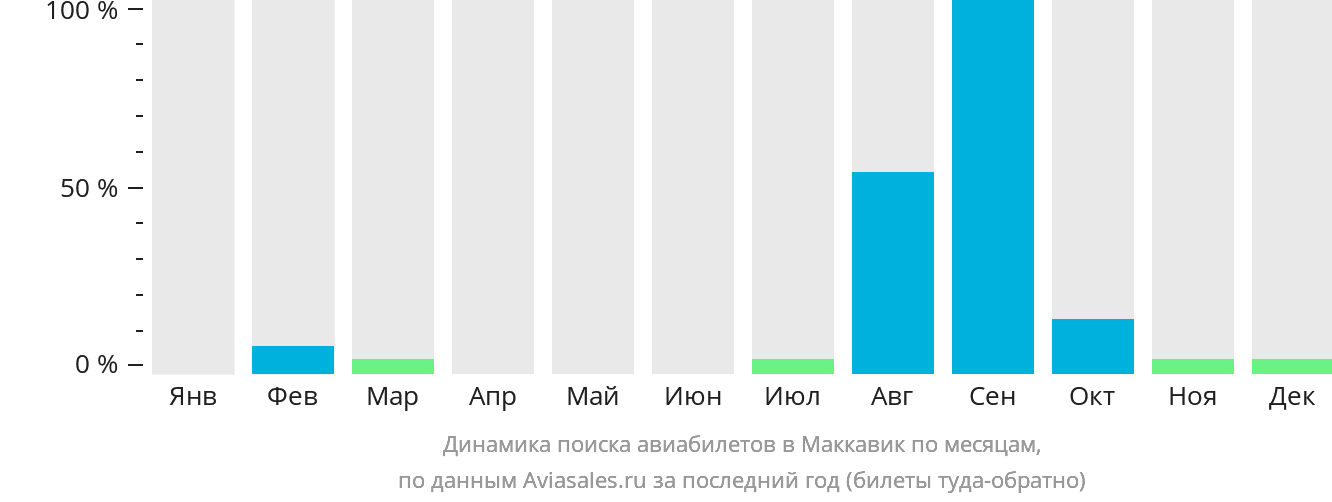 Динамика поиска авиабилетов в Маккавик по месяцам
