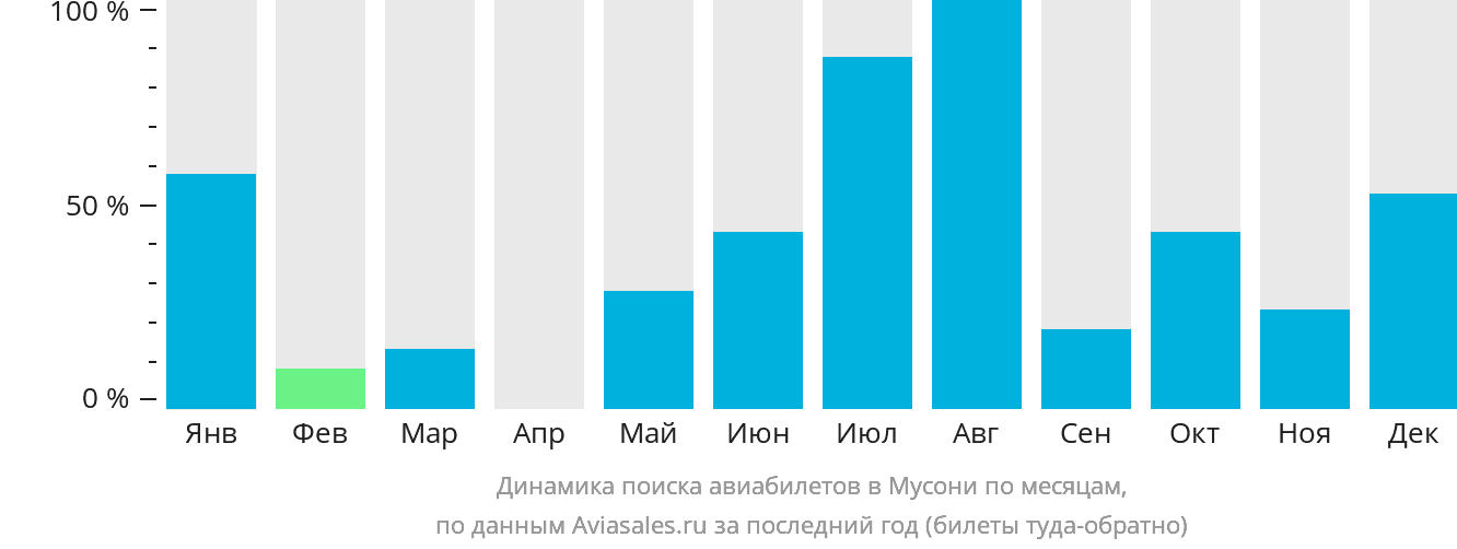 Динамика поиска авиабилетов в Мусони по месяцам