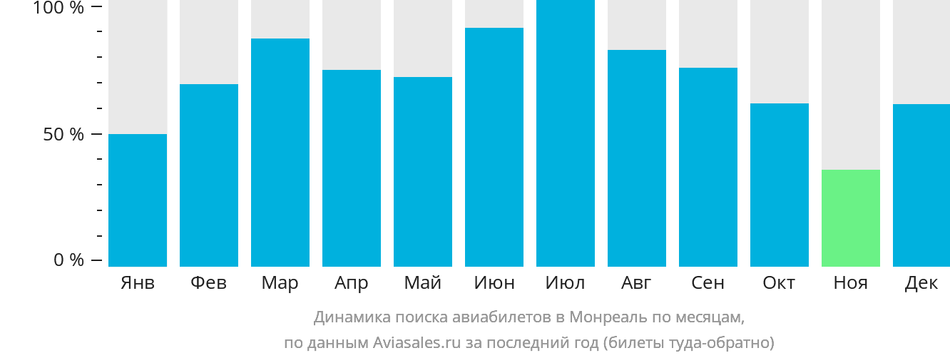 Динамика поиска авиабилетов в Монреаль по месяцам