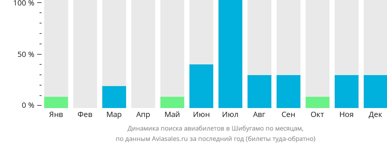 Динамика поиска авиабилетов в Шибугамо по месяцам