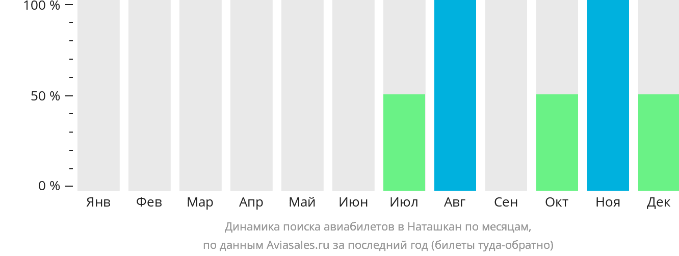 Динамика поиска авиабилетов в Наташкан по месяцам