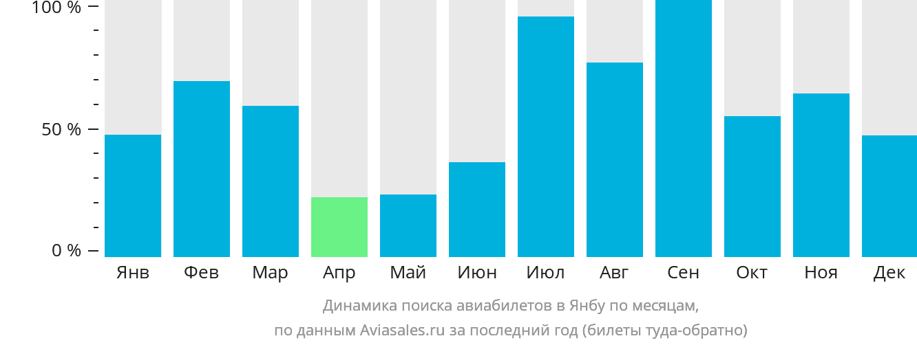 Динамика поиска авиабилетов в Янбу по месяцам