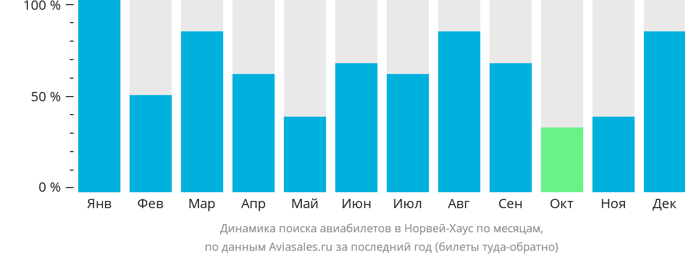 Динамика поиска авиабилетов в Норвей-Хаус по месяцам