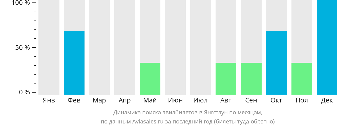 Динамика поиска авиабилетов в Янгстаун по месяцам