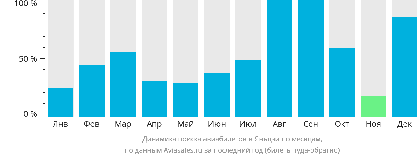 Динамика поиска авиабилетов в Яньцзи по месяцам