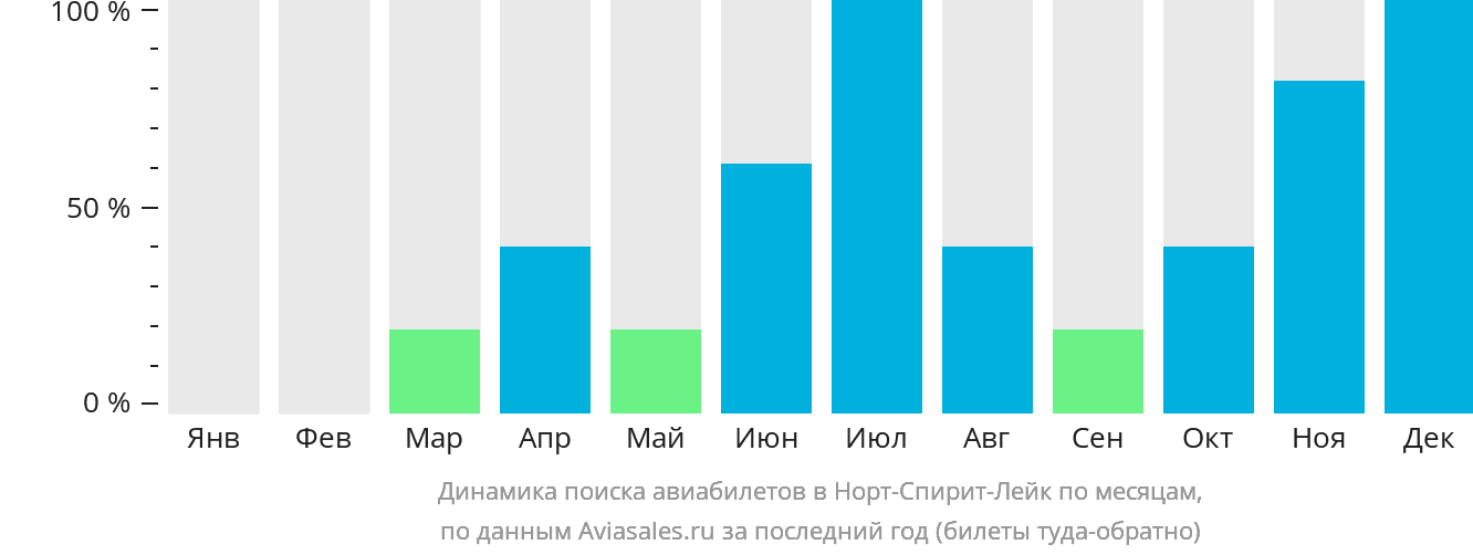 Динамика поиска авиабилетов в Норт-Спирит-Лейк по месяцам