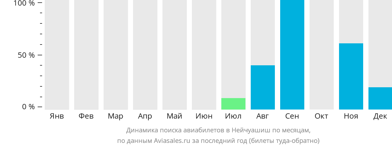 Динамика поиска авиабилетов в Нейчуашиш по месяцам
