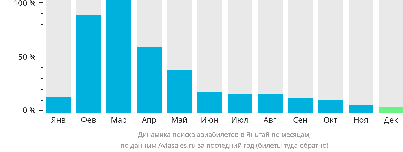Динамика поиска авиабилетов в Яньтай по месяцам