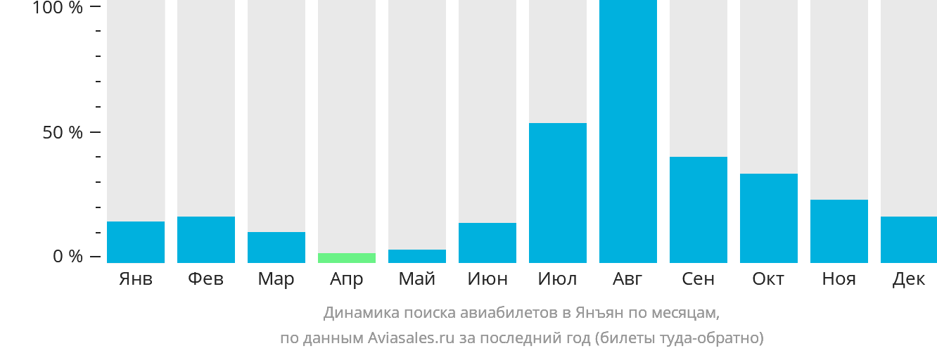 Динамика поиска авиабилетов в Янъян по месяцам